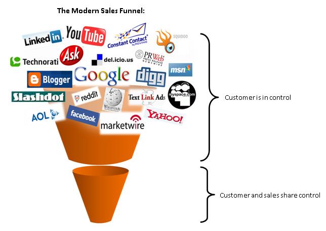 The Modern Sales funnel